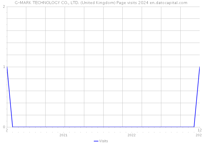 G-MARK TECHNOLOGY CO., LTD. (United Kingdom) Page visits 2024 