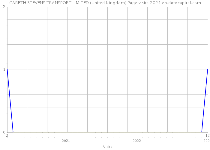 GARETH STEVENS TRANSPORT LIMITED (United Kingdom) Page visits 2024 