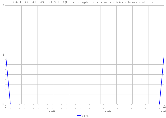 GATE TO PLATE WALES LIMITED (United Kingdom) Page visits 2024 