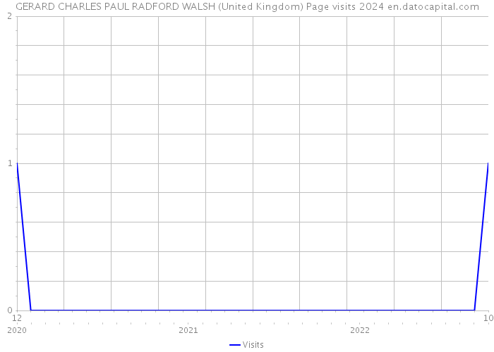 GERARD CHARLES PAUL RADFORD WALSH (United Kingdom) Page visits 2024 