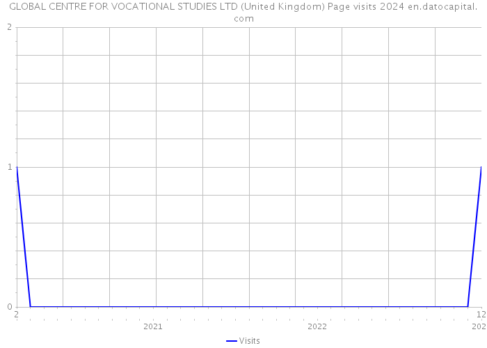 GLOBAL CENTRE FOR VOCATIONAL STUDIES LTD (United Kingdom) Page visits 2024 