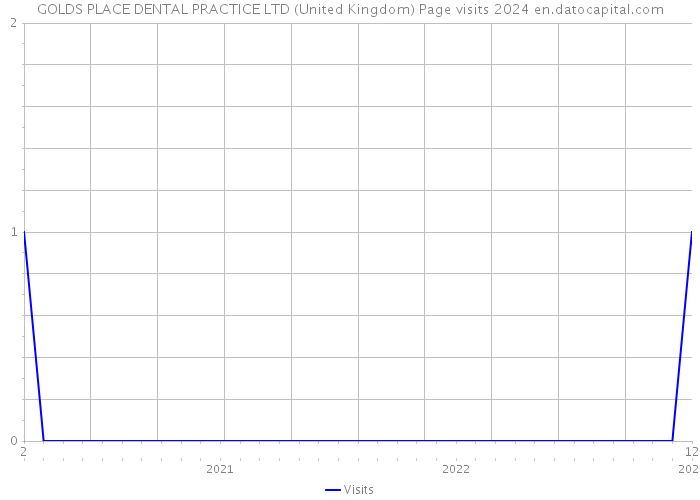 GOLDS PLACE DENTAL PRACTICE LTD (United Kingdom) Page visits 2024 