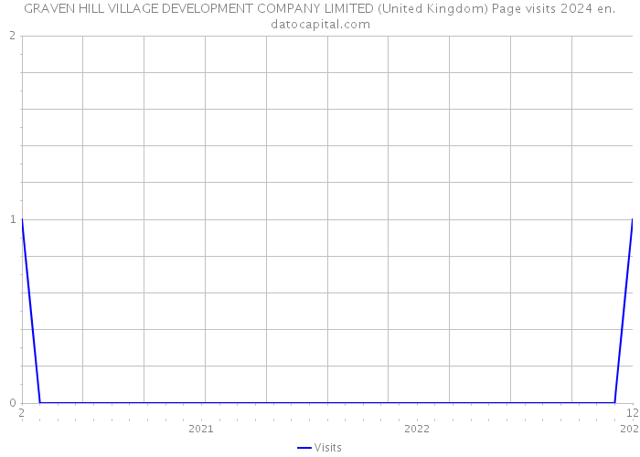 GRAVEN HILL VILLAGE DEVELOPMENT COMPANY LIMITED (United Kingdom) Page visits 2024 