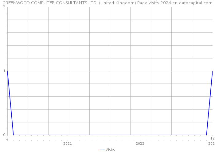 GREENWOOD COMPUTER CONSULTANTS LTD. (United Kingdom) Page visits 2024 