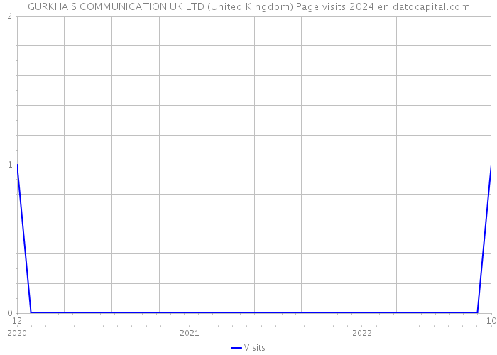 GURKHA'S COMMUNICATION UK LTD (United Kingdom) Page visits 2024 