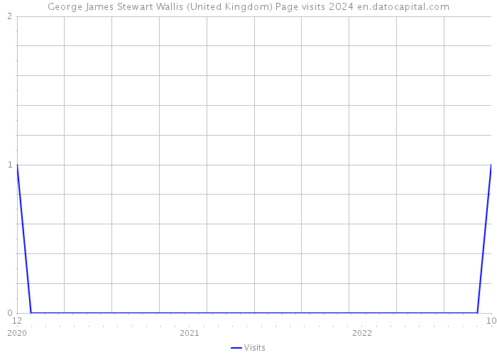 George James Stewart Wallis (United Kingdom) Page visits 2024 