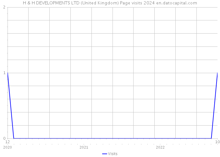 H & H DEVELOPMENTS LTD (United Kingdom) Page visits 2024 