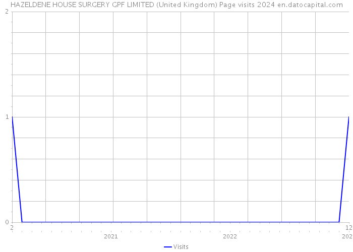 HAZELDENE HOUSE SURGERY GPF LIMITED (United Kingdom) Page visits 2024 