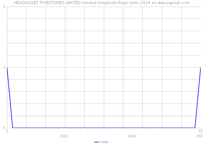 HEADINGLEY FIVESTONES LIMITED (United Kingdom) Page visits 2024 