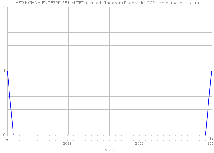 HEDINGHAM ENTERPRISE LIMITED (United Kingdom) Page visits 2024 