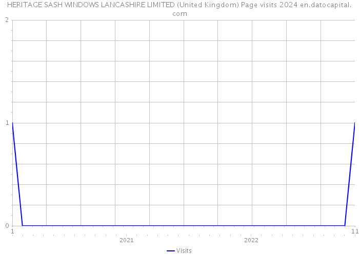 HERITAGE SASH WINDOWS LANCASHIRE LIMITED (United Kingdom) Page visits 2024 