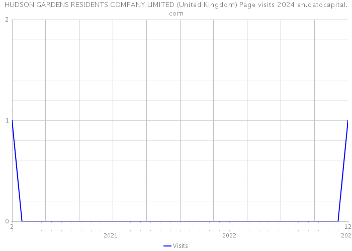 HUDSON GARDENS RESIDENTS COMPANY LIMITED (United Kingdom) Page visits 2024 