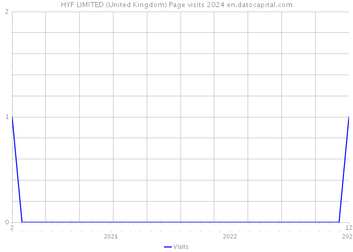 HYF LIMITED (United Kingdom) Page visits 2024 