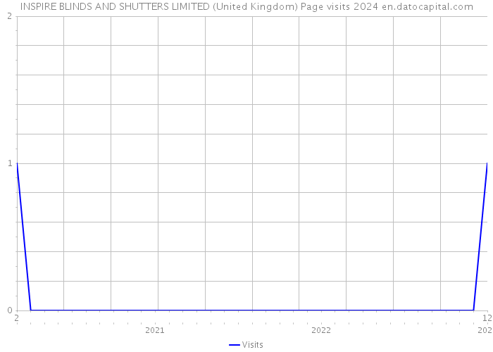 INSPIRE BLINDS AND SHUTTERS LIMITED (United Kingdom) Page visits 2024 