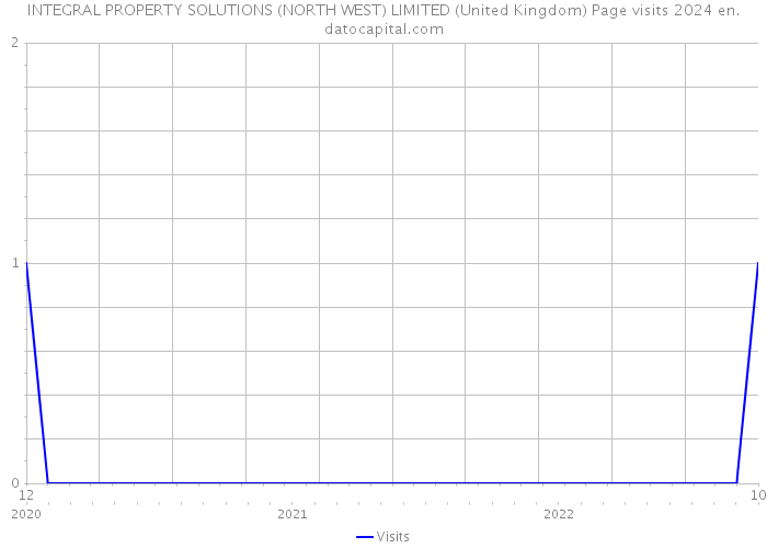 INTEGRAL PROPERTY SOLUTIONS (NORTH WEST) LIMITED (United Kingdom) Page visits 2024 