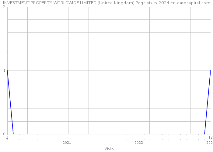INVESTMENT PROPERTY WORLDWIDE LIMITED (United Kingdom) Page visits 2024 