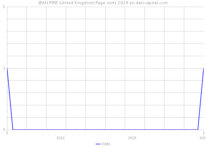 JEAN PIRE (United Kingdom) Page visits 2024 