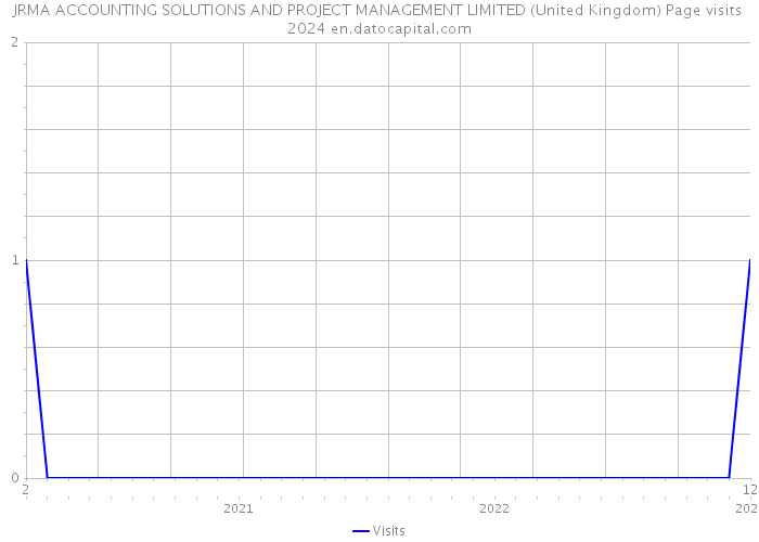JRMA ACCOUNTING SOLUTIONS AND PROJECT MANAGEMENT LIMITED (United Kingdom) Page visits 2024 