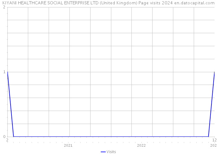KIYANI HEALTHCARE SOCIAL ENTERPRISE LTD (United Kingdom) Page visits 2024 