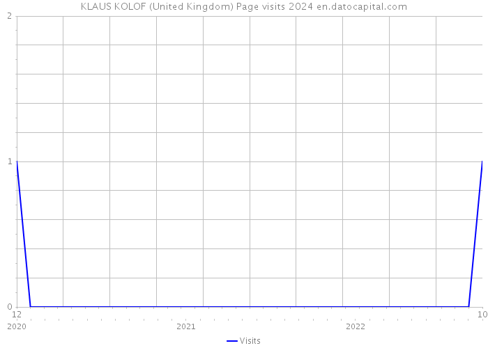 KLAUS KOLOF (United Kingdom) Page visits 2024 