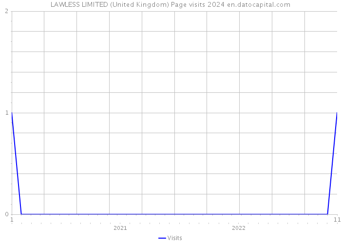 LAWLESS LIMITED (United Kingdom) Page visits 2024 