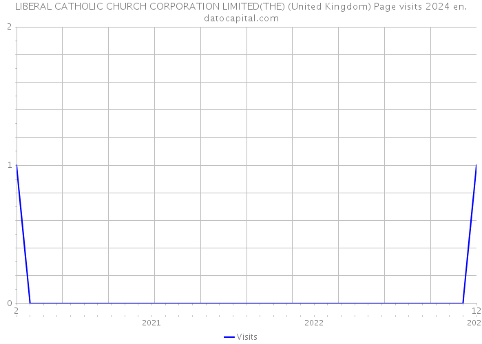 LIBERAL CATHOLIC CHURCH CORPORATION LIMITED(THE) (United Kingdom) Page visits 2024 