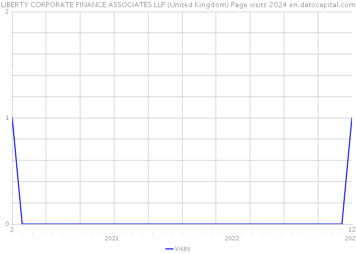 LIBERTY CORPORATE FINANCE ASSOCIATES LLP (United Kingdom) Page visits 2024 