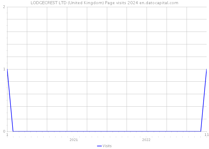 LODGECREST LTD (United Kingdom) Page visits 2024 
