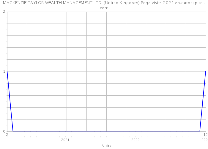 MACKENZIE TAYLOR WEALTH MANAGEMENT LTD. (United Kingdom) Page visits 2024 