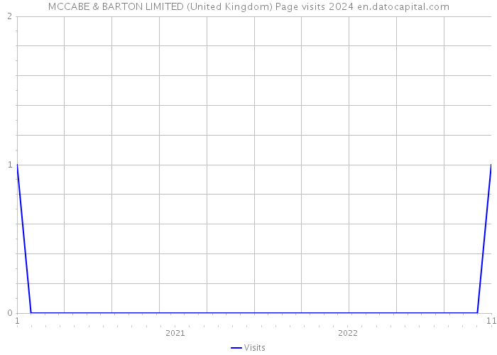 MCCABE & BARTON LIMITED (United Kingdom) Page visits 2024 