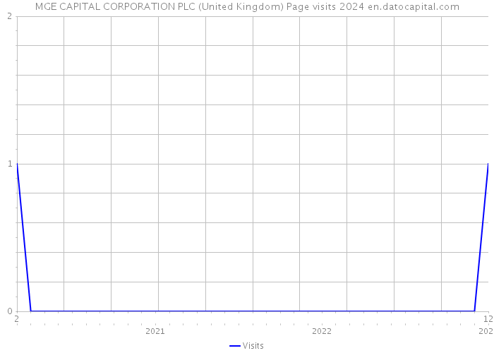MGE CAPITAL CORPORATION PLC (United Kingdom) Page visits 2024 