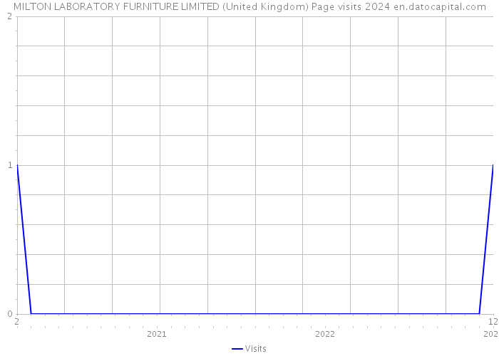 MILTON LABORATORY FURNITURE LIMITED (United Kingdom) Page visits 2024 