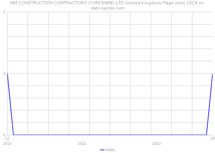MM CONSTRUCTION CONTRACTORS (YORKSHIRE) LTD (United Kingdom) Page visits 2024 