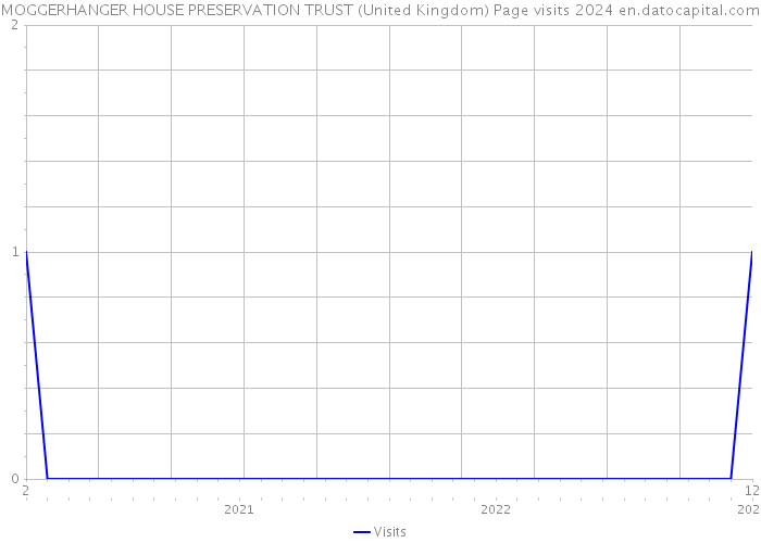 MOGGERHANGER HOUSE PRESERVATION TRUST (United Kingdom) Page visits 2024 