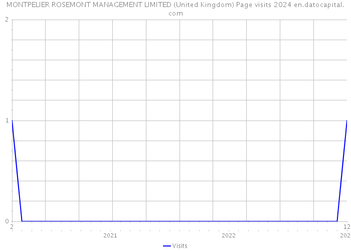 MONTPELIER ROSEMONT MANAGEMENT LIMITED (United Kingdom) Page visits 2024 