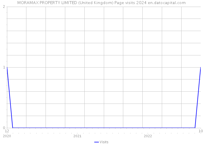 MORAMAX PROPERTY LIMITED (United Kingdom) Page visits 2024 