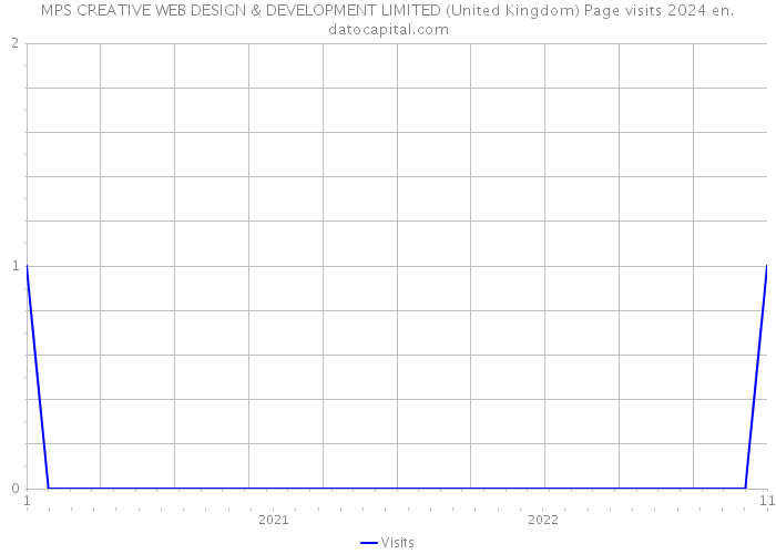 MPS CREATIVE WEB DESIGN & DEVELOPMENT LIMITED (United Kingdom) Page visits 2024 