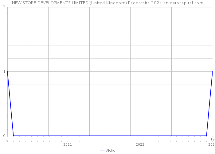 NEW STORE DEVELOPMENTS LIMITED (United Kingdom) Page visits 2024 