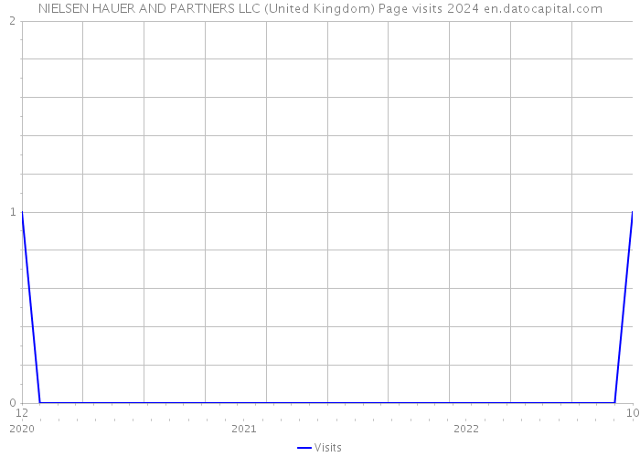 NIELSEN HAUER AND PARTNERS LLC (United Kingdom) Page visits 2024 