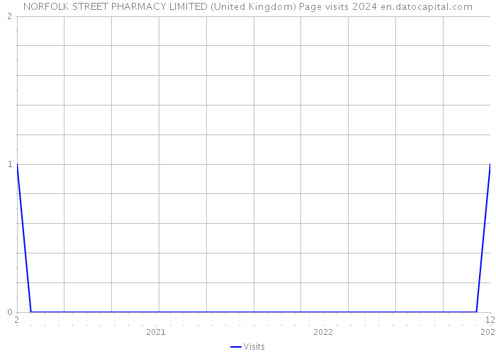 NORFOLK STREET PHARMACY LIMITED (United Kingdom) Page visits 2024 