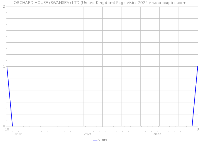 ORCHARD HOUSE (SWANSEA) LTD (United Kingdom) Page visits 2024 