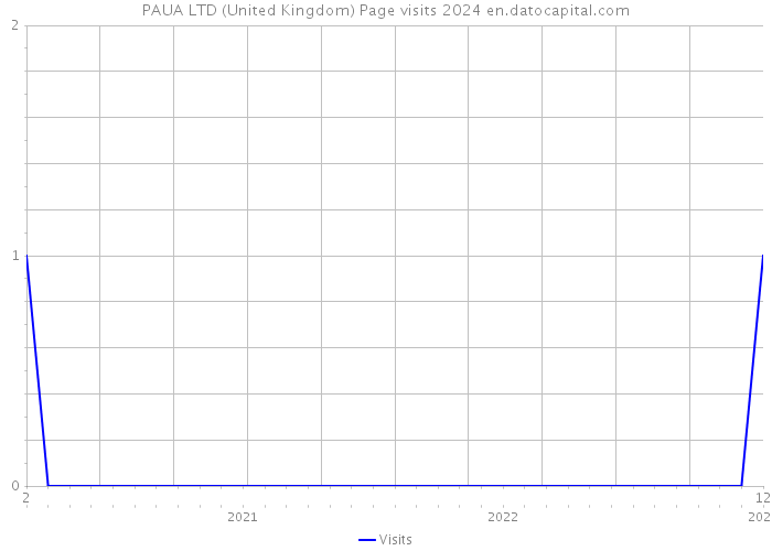 PAUA LTD (United Kingdom) Page visits 2024 