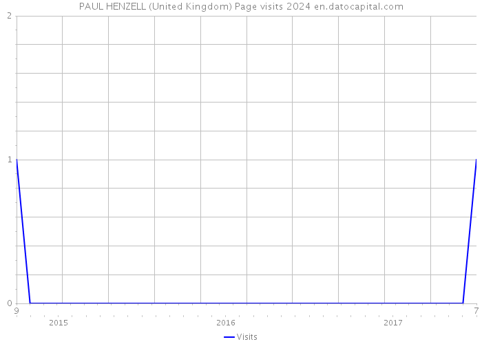 PAUL HENZELL (United Kingdom) Page visits 2024 