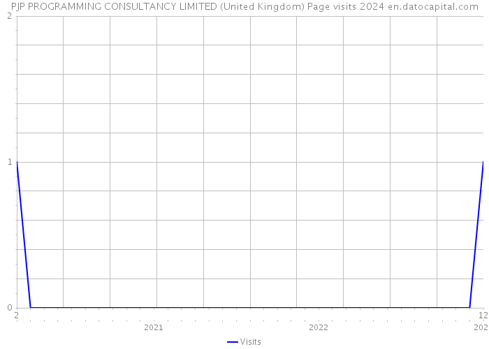 PJP PROGRAMMING CONSULTANCY LIMITED (United Kingdom) Page visits 2024 