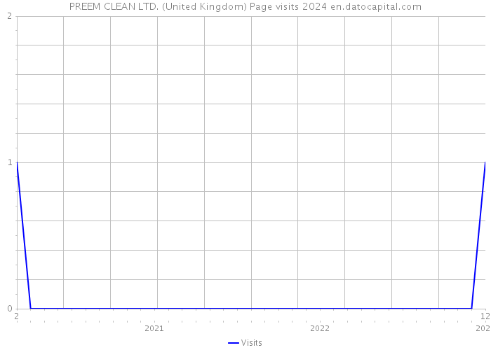 PREEM CLEAN LTD. (United Kingdom) Page visits 2024 