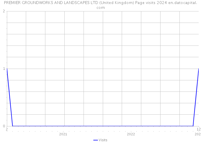 PREMIER GROUNDWORKS AND LANDSCAPES LTD (United Kingdom) Page visits 2024 