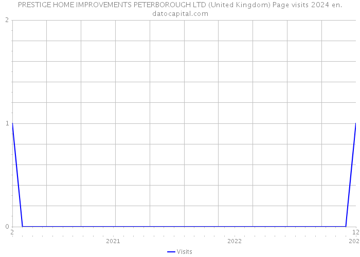 PRESTIGE HOME IMPROVEMENTS PETERBOROUGH LTD (United Kingdom) Page visits 2024 