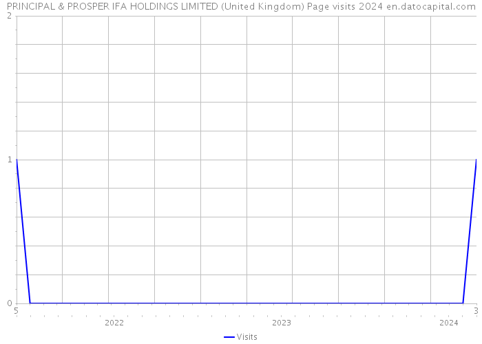 PRINCIPAL & PROSPER IFA HOLDINGS LIMITED (United Kingdom) Page visits 2024 