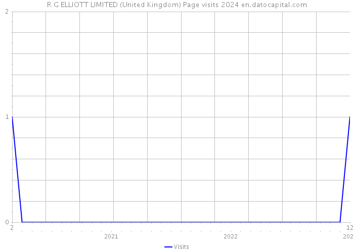 R G ELLIOTT LIMITED (United Kingdom) Page visits 2024 