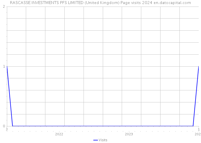 RASCASSE INVESTMENTS PFS LIMITED (United Kingdom) Page visits 2024 